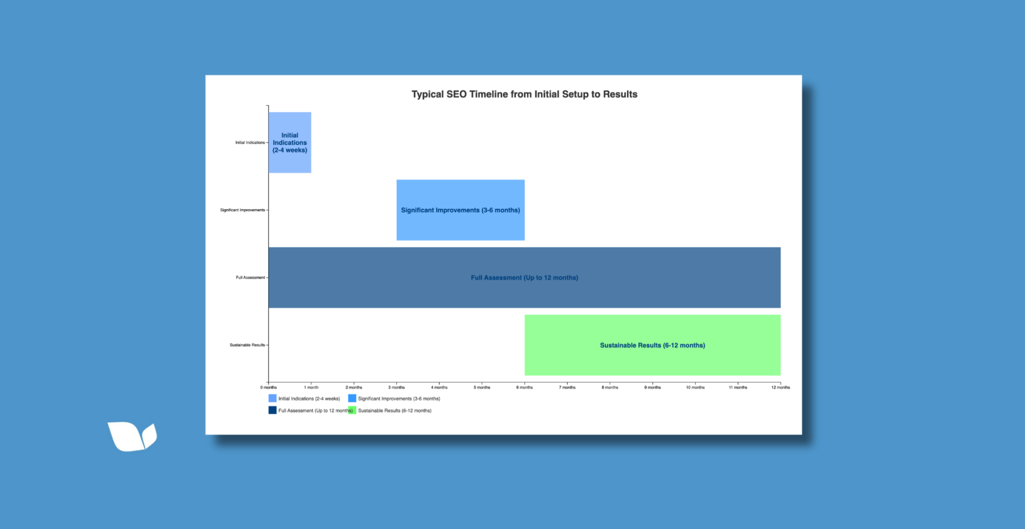 SEO timeline for results for new websites